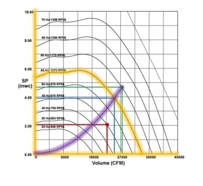 کاربرد و چگونگی رسم منحنی ها در بلوورفن های سانتریفوژ